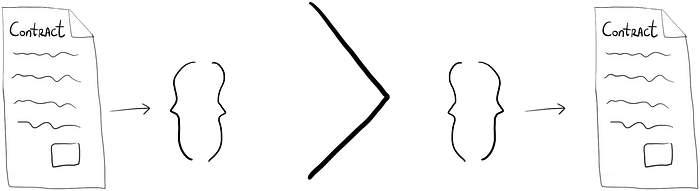 Contract followed by code is greater than code followed by contract.