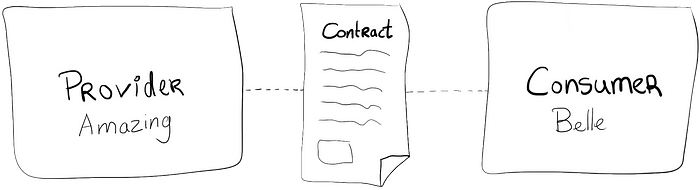 Overview of testing with a contract. Amazing and Belle are isolated but coupled with the contract.