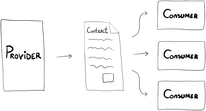 Workflow very similar to the previous one, but showing how multiple consumers all use the same contract.