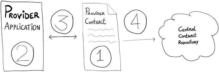 Provider-side workflow showing how the provider writes the contract and publishes it to the central contract repository.