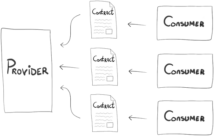Workflow very similar to the previous one, but showing how multiple consumers all write their own contract.