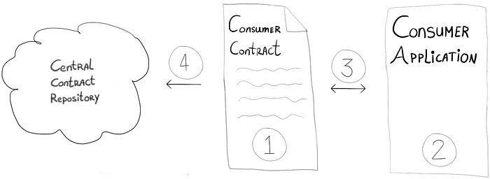 Consumer-side workflow showing how the consumer writes the contract and publishes it to the central contract repository.