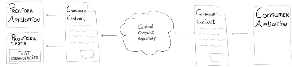 Combination of previous provider-side and consumer-side workflows.