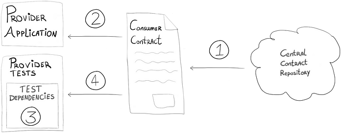 Provider-side workflow showing how the provider downloads the contract to use it for both implementation and testing.