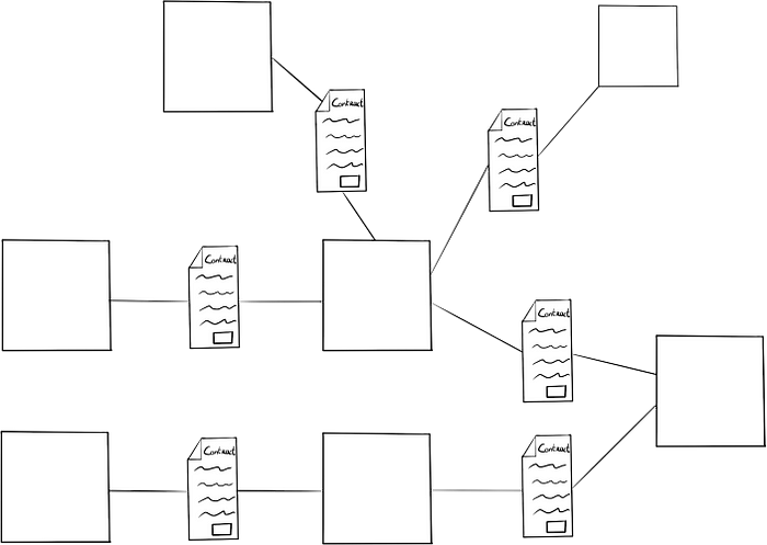 A network of integrations with contracts in between.