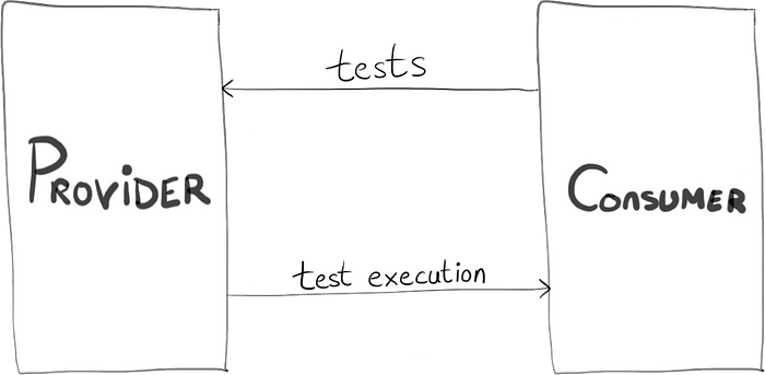 Consumer coupled to the provider by tests. The provider coupled to the consumer by test execution.