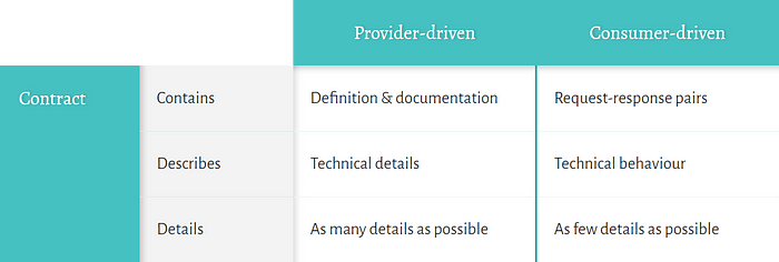 Summary table comparing contracts in the two approaches