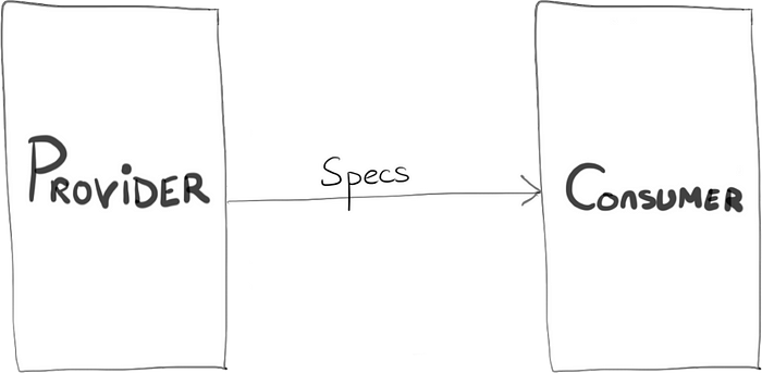 Provider coupled to the consumer by only specifications