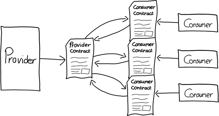 Diagram: Very similar to the previous diagram, but with 3 consumers. Each consumer writes a consumer contract. Each consumer contract is compared with the provider contract