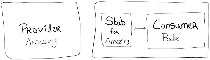 Again Amazing and Belle in isolation, but this time Belle has created stubs to simulate Amazing while testing Belle.