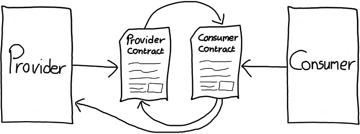 Diagram: both the provider and consumer write a contract. The contracts are compared with each other. The consumer contract is also compared to the provider.