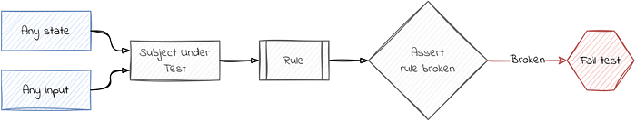 diagram: how rules work. Any state and any input are given to the subject under test. The output is send to a rule. We assert if the rule is broken. If the rule is broken the test fails.