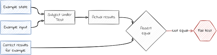 diagram: how examples work. Example state and example input are given to the subject under test which produces the actual results. Actual results and predefined correct results are asserted to be equal. If not equal, the test fails.