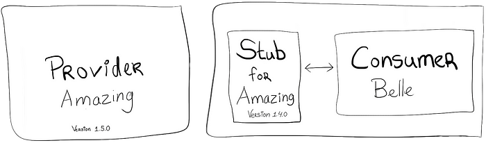 Same situation as above but with version numbers. Amazing at version 1.5.0 and the stubs for testing Belle at version 1.4.0.
