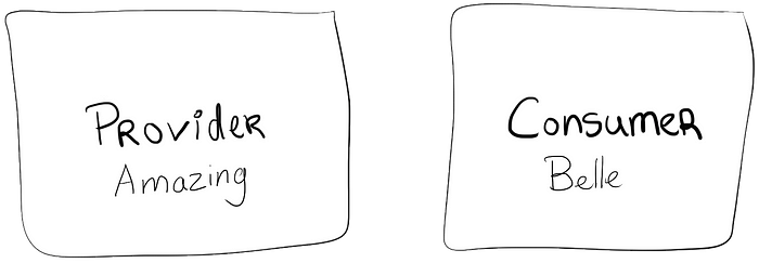 Overview of testing in isolation. Amazing and Belle are not inside an environment and they are not connected to each other.