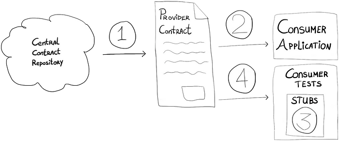 Consumer-side workflow showing how the consumer downloads the contract uses it for both implementation and testing.