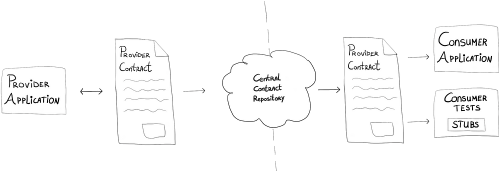Combination of previous provider-side workflow and consumer-side workflow.