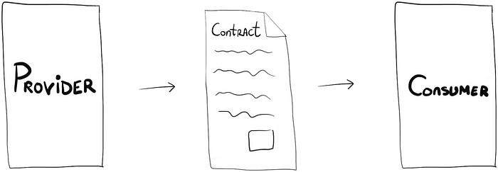 Workflow showing how the provider writes the contract and the contract is used by the consumer.
